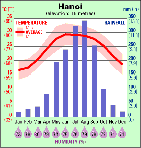 Climate in Hanoi