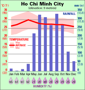 Climate in Ho Chi Minh City